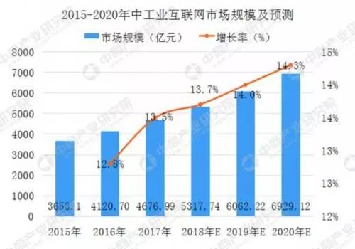 工業(yè)互聯(lián)網(wǎng)市值大爆發(fā)，BAT競逐7000億新風(fēng)口